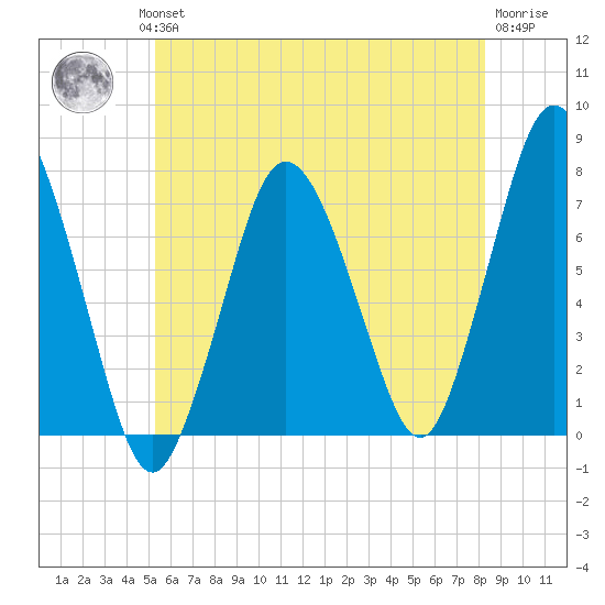 Sagamore tide chart for Wednesday, July 13, 2022
