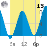 Sagamore tide chart for Wednesday, July 13, 2022