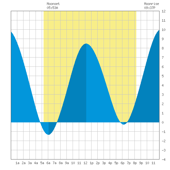 Sagamore tide chart for Thursday, July 14, 2022