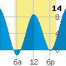 Sagamore tide chart for Thursday, July 14, 2022