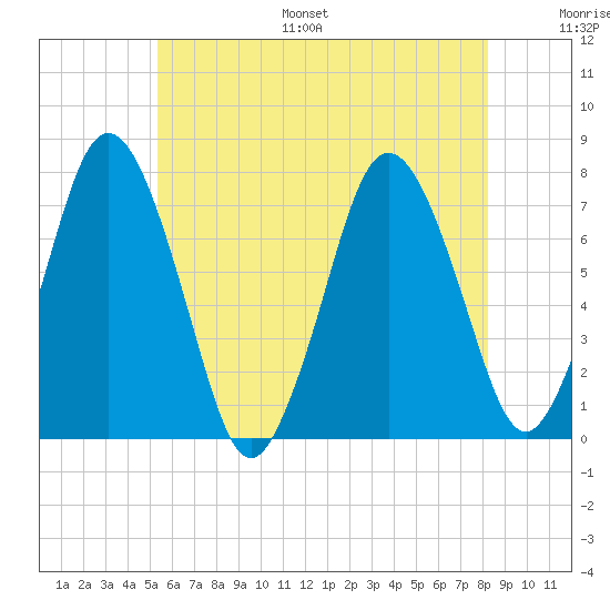 Sagamore tide chart for Monday, July 18, 2022