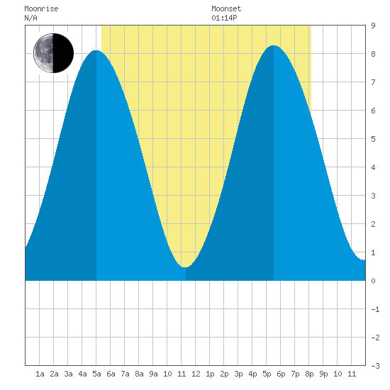Sagamore tide chart for Wednesday, July 20, 2022