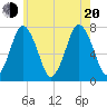 Sagamore tide chart for Wednesday, July 20, 2022
