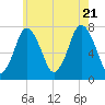 Sagamore tide chart for Thursday, July 21, 2022