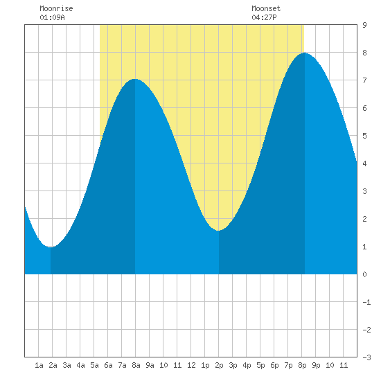 Sagamore tide chart for Saturday, July 23, 2022