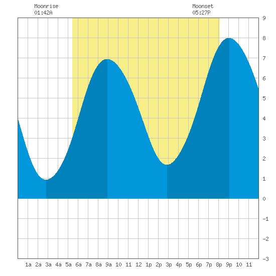 Sagamore tide chart for Sunday, July 24, 2022