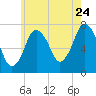 Sagamore tide chart for Sunday, July 24, 2022