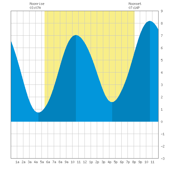 Sagamore tide chart for Tuesday, July 26, 2022