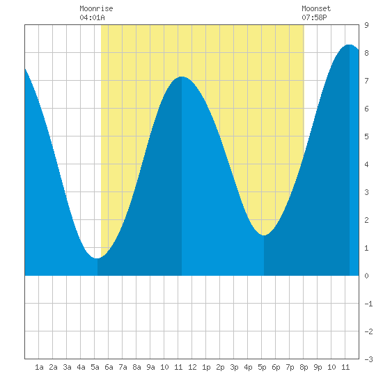 Sagamore tide chart for Wednesday, July 27, 2022