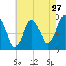 Sagamore tide chart for Wednesday, July 27, 2022