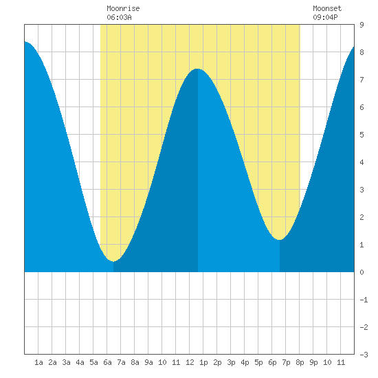 Sagamore tide chart for Friday, July 29, 2022