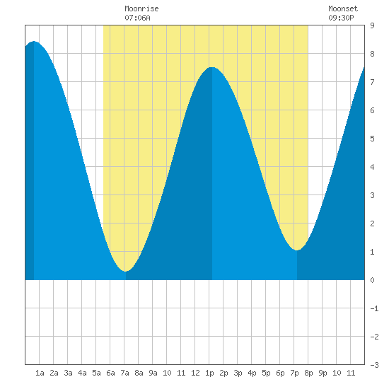 Sagamore tide chart for Saturday, July 30, 2022