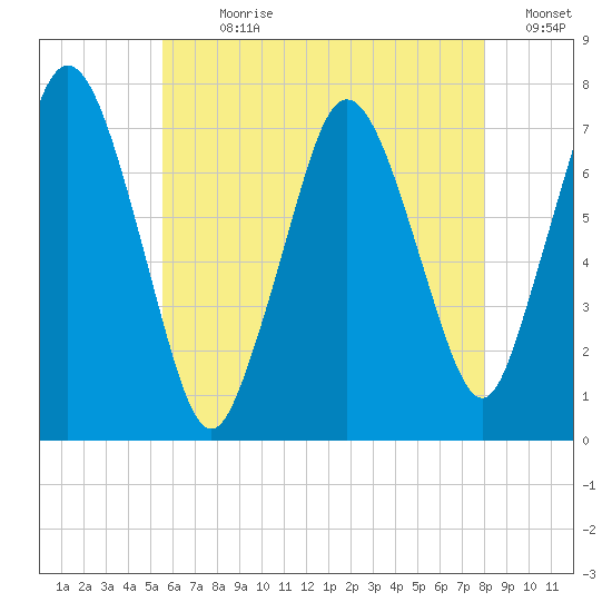 Sagamore tide chart for Sunday, July 31, 2022