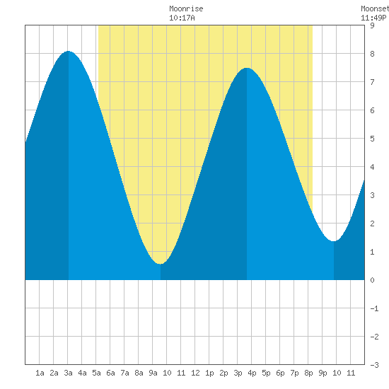Sagamore tide chart for Monday, July 4, 2022