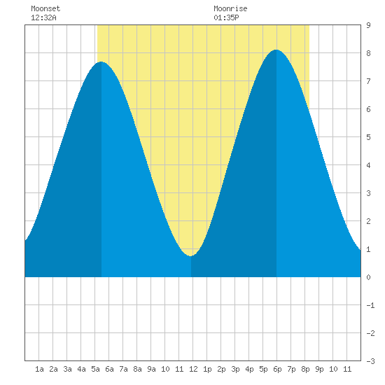 Sagamore tide chart for Thursday, July 7, 2022