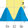 Sagamore tide chart for Thursday, July 7, 2022
