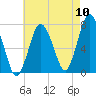 Sagamore tide chart for Wednesday, August 10, 2022