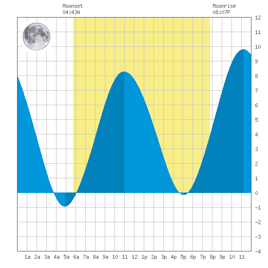 Sagamore tide chart for Thursday, August 11, 2022