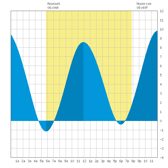 Sagamore tide chart for Friday, August 12, 2022