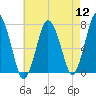 Sagamore tide chart for Friday, August 12, 2022