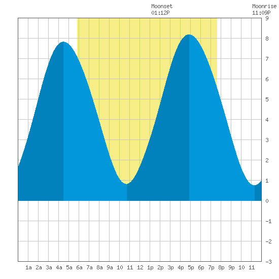 Sagamore tide chart for Thursday, August 18, 2022