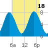 Sagamore tide chart for Thursday, August 18, 2022