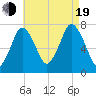 Sagamore tide chart for Friday, August 19, 2022