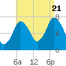 Sagamore tide chart for Sunday, August 21, 2022