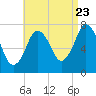 Sagamore tide chart for Tuesday, August 23, 2022