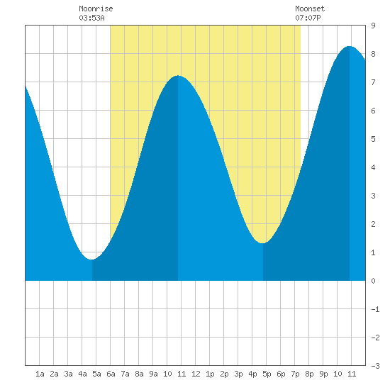 Sagamore tide chart for Thursday, August 25, 2022