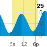 Sagamore tide chart for Thursday, August 25, 2022