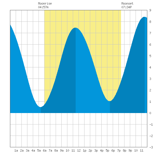 Sagamore tide chart for Friday, August 26, 2022