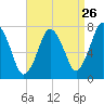 Sagamore tide chart for Friday, August 26, 2022