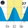 Sagamore tide chart for Saturday, August 27, 2022