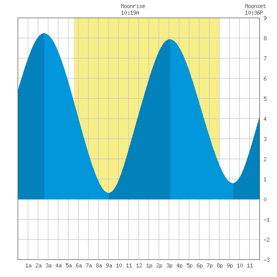 Sagamore tide chart for Tuesday, August 2, 2022