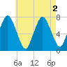 Sagamore tide chart for Tuesday, August 2, 2022