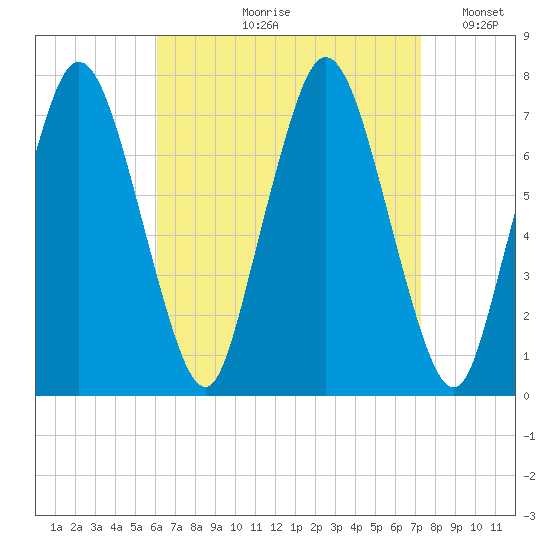 Sagamore tide chart for Wednesday, August 31, 2022