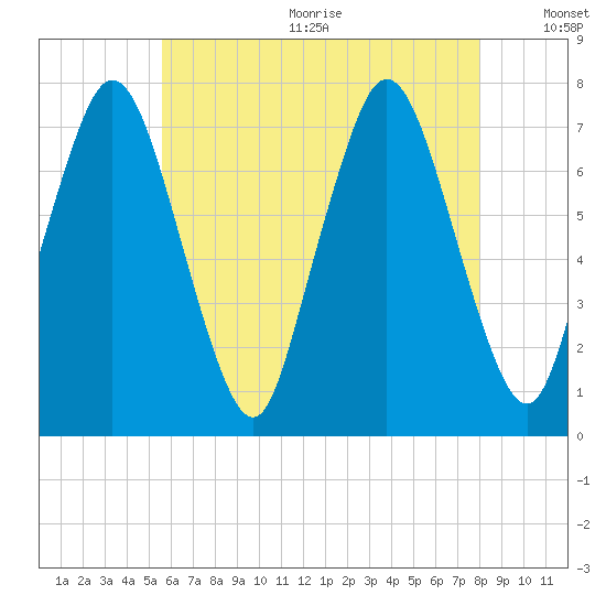 Sagamore tide chart for Wednesday, August 3, 2022