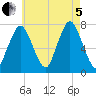Sagamore tide chart for Friday, August 5, 2022