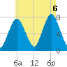 Sagamore tide chart for Saturday, August 6, 2022