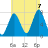Sagamore tide chart for Sunday, August 7, 2022