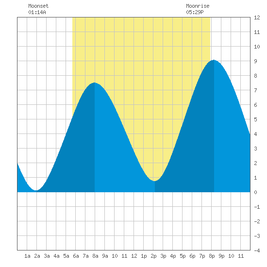 Sagamore tide chart for Monday, August 8, 2022