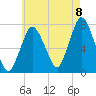 Sagamore tide chart for Monday, August 8, 2022