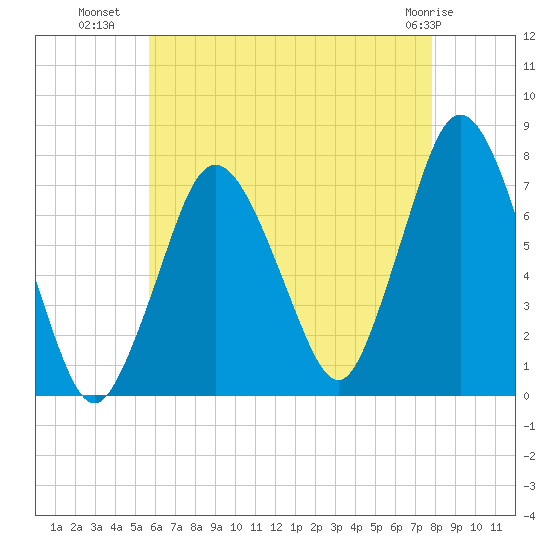 Sagamore tide chart for Tuesday, August 9, 2022