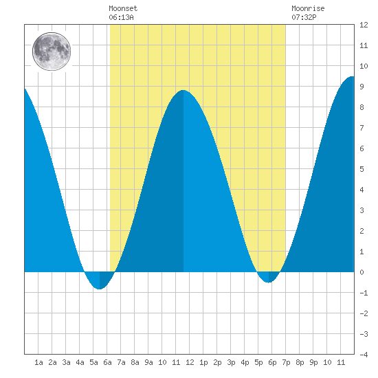 Sagamore tide chart for Saturday, September 10, 2022