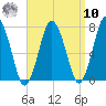 Sagamore tide chart for Saturday, September 10, 2022