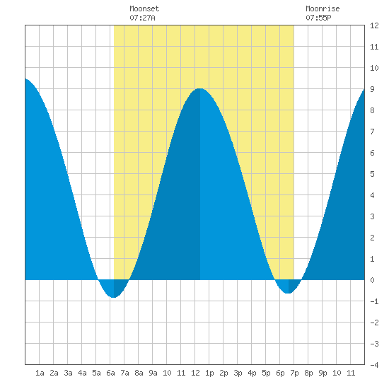 Sagamore tide chart for Sunday, September 11, 2022