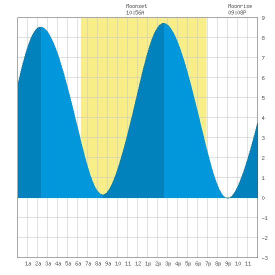 Sagamore tide chart for Wednesday, September 14, 2022