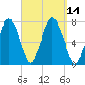 Sagamore tide chart for Wednesday, September 14, 2022
