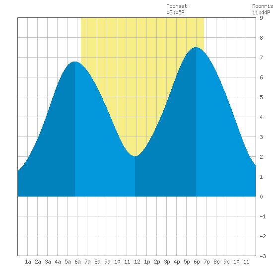 Sagamore tide chart for Sunday, September 18, 2022